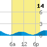 Fleeton tide chart for Friday, July 14, 2023