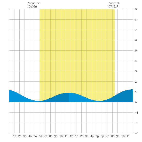 Fleeton tide chart for Saturday, July 15, 2023