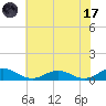 Fleeton tide chart for Monday, July 17, 2023