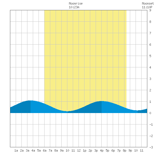 Fleeton tide chart for Saturday, July 22, 2023