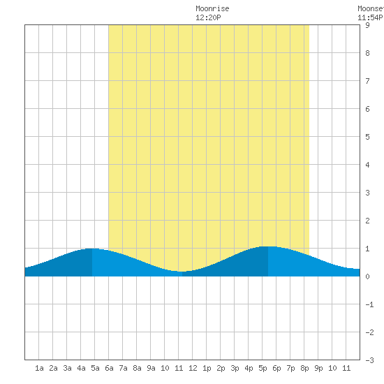 Fleeton tide chart for Monday, July 24, 2023