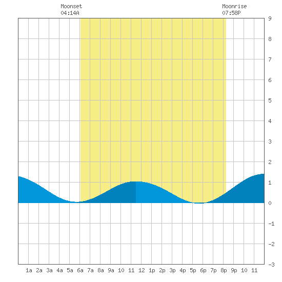 Fleeton tide chart for Monday, July 31, 2023
