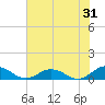 Fleeton tide chart for Monday, July 31, 2023