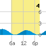 Fleeton tide chart for Tuesday, July 4, 2023