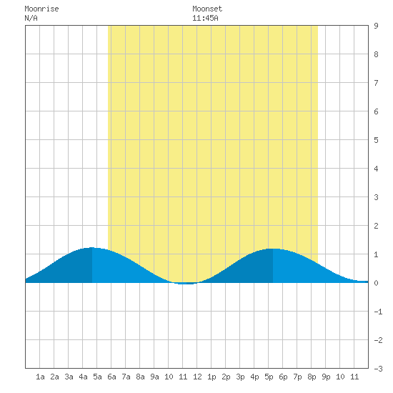 Fleeton tide chart for Saturday, July 8, 2023