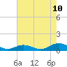 Fleeton tide chart for Thursday, August 10, 2023