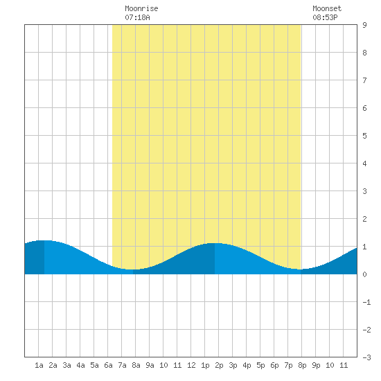 Fleeton tide chart for Thursday, August 17, 2023