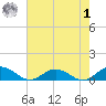 Fleeton tide chart for Tuesday, August 1, 2023