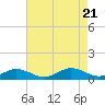 Fleeton tide chart for Monday, August 21, 2023
