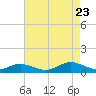 Fleeton tide chart for Wednesday, August 23, 2023