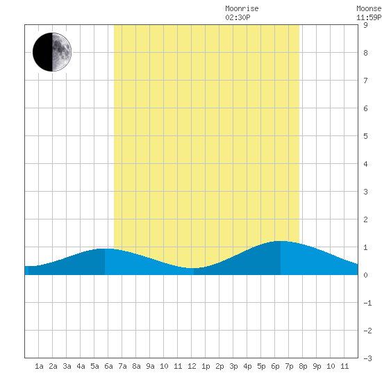 Fleeton tide chart for Thursday, August 24, 2023