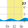 Fleeton tide chart for Sunday, August 27, 2023