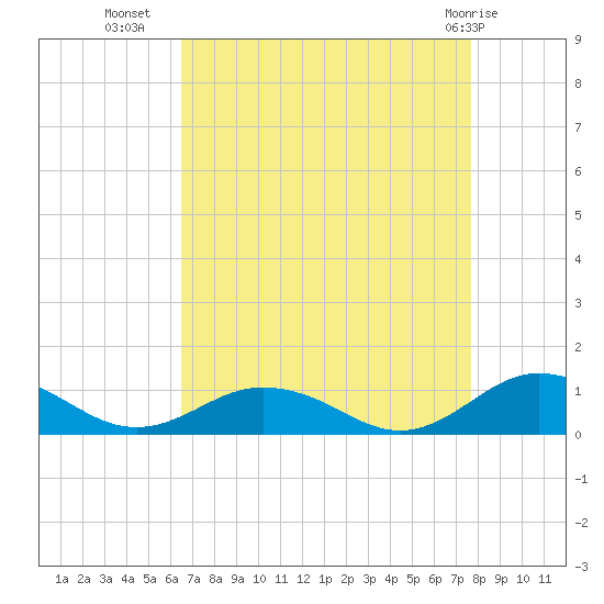 Fleeton tide chart for Monday, August 28, 2023