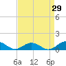 Fleeton tide chart for Tuesday, August 29, 2023