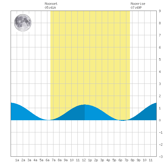 Fleeton tide chart for Wednesday, August 30, 2023