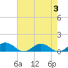 Fleeton tide chart for Thursday, August 3, 2023