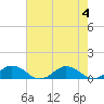Fleeton tide chart for Friday, August 4, 2023