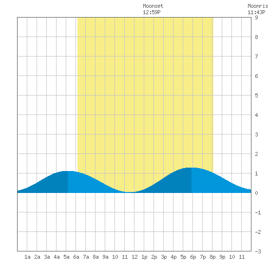 Fleeton tide chart for Monday, August 7, 2023