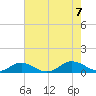 Fleeton tide chart for Monday, August 7, 2023