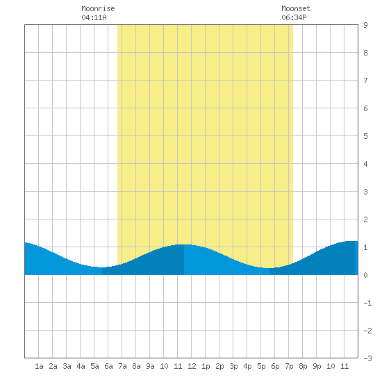 Fleeton tide chart for Tuesday, September 12, 2023