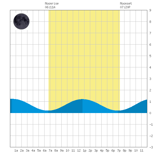 Fleeton tide chart for Thursday, September 14, 2023