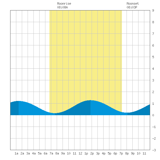 Fleeton tide chart for Saturday, September 16, 2023