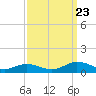 Fleeton tide chart for Saturday, September 23, 2023