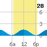 Fleeton tide chart for Thursday, September 28, 2023