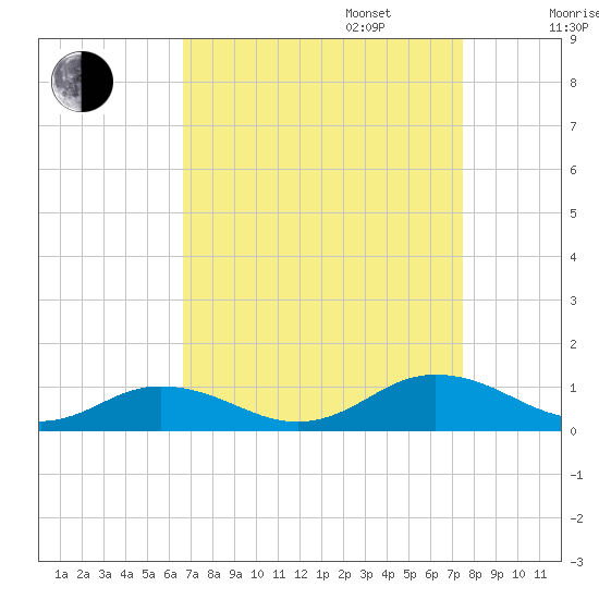Fleeton tide chart for Wednesday, September 6, 2023