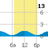 Fleeton tide chart for Friday, October 13, 2023