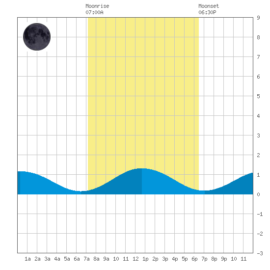 Fleeton tide chart for Saturday, October 14, 2023