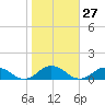 Fleeton tide chart for Friday, October 27, 2023