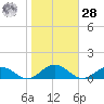 Fleeton tide chart for Saturday, October 28, 2023