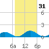 Fleeton tide chart for Tuesday, October 31, 2023