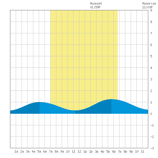 Fleeton tide chart for Thursday, October 5, 2023