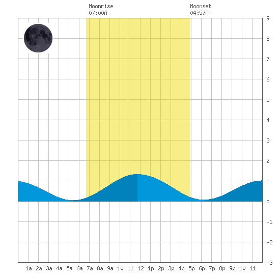 Fleeton tide chart for Monday, November 13, 2023