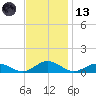 Fleeton tide chart for Monday, November 13, 2023