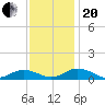 Fleeton tide chart for Monday, November 20, 2023