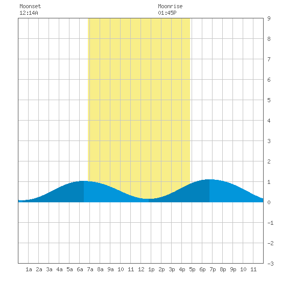 Fleeton tide chart for Tuesday, November 21, 2023