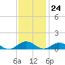 Fleeton tide chart for Friday, November 24, 2023