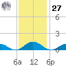 Fleeton tide chart for Monday, November 27, 2023