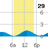 Fleeton tide chart for Wednesday, November 29, 2023