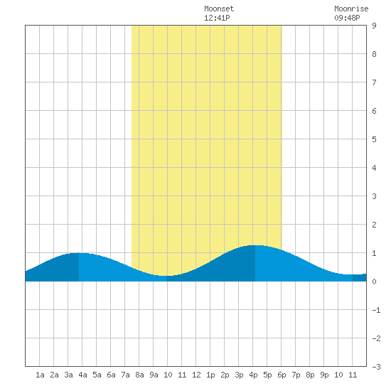 Fleeton tide chart for Thursday, November 2, 2023
