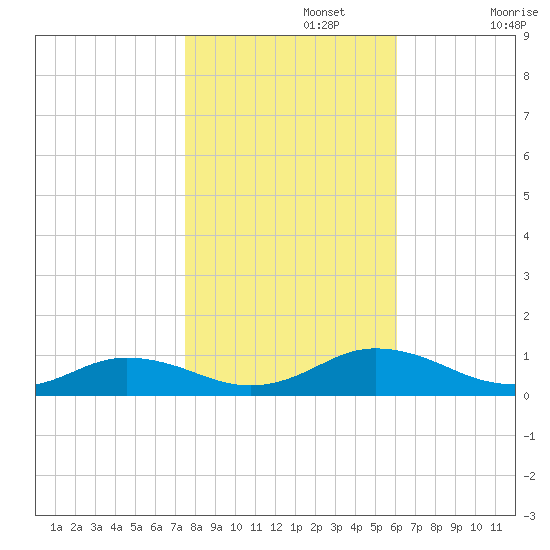 Fleeton tide chart for Friday, November 3, 2023