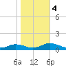 Fleeton tide chart for Saturday, November 4, 2023