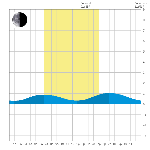 Fleeton tide chart for Sunday, November 5, 2023