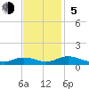 Fleeton tide chart for Sunday, November 5, 2023