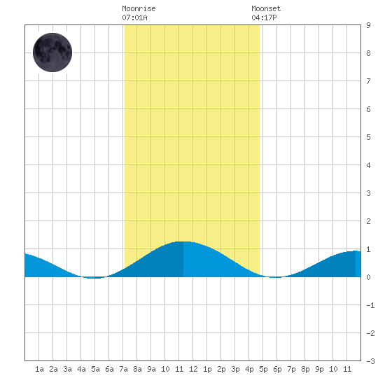 Fleeton tide chart for Tuesday, December 12, 2023