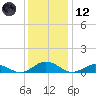 Fleeton tide chart for Tuesday, December 12, 2023