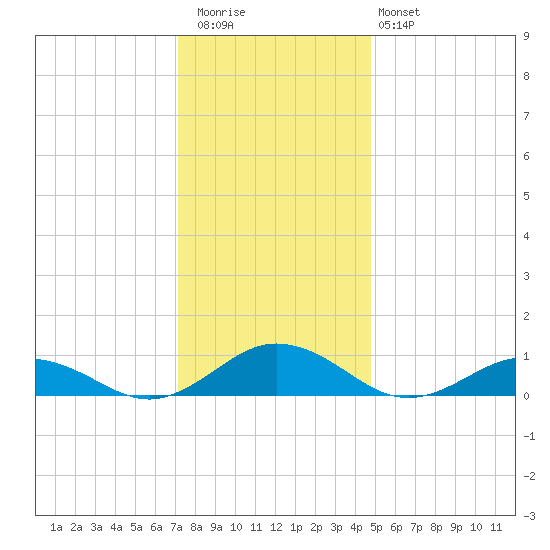 Fleeton tide chart for Wednesday, December 13, 2023